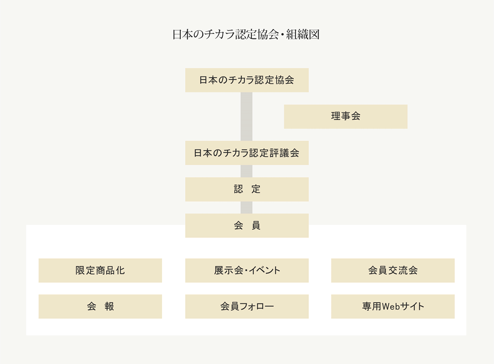 日本のチカラ認定協会・組織図