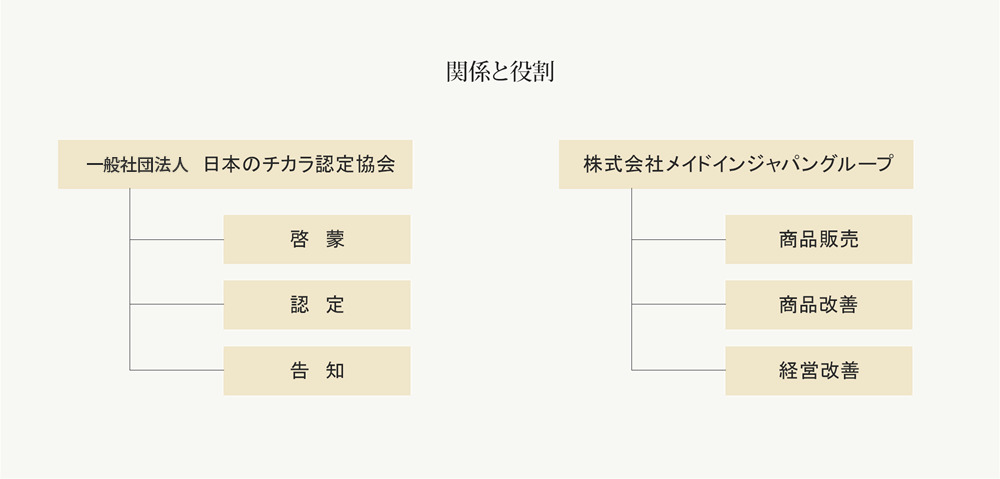 関係と役割